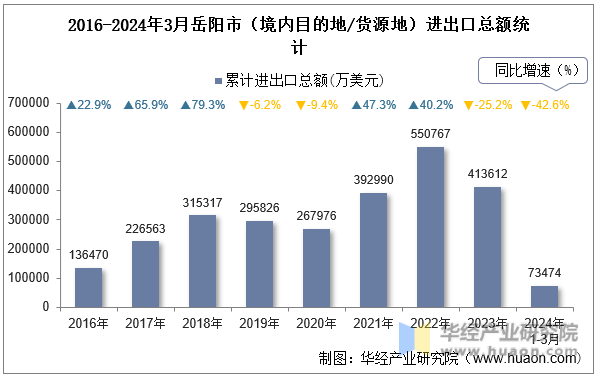 2016-2024年3月岳阳市（境内目的地/货源地）进出口总额统计