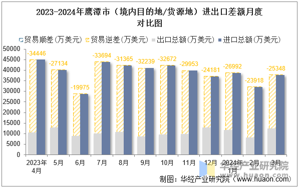 2023-2024年鹰潭市（境内目的地/货源地）进出口差额月度对比图