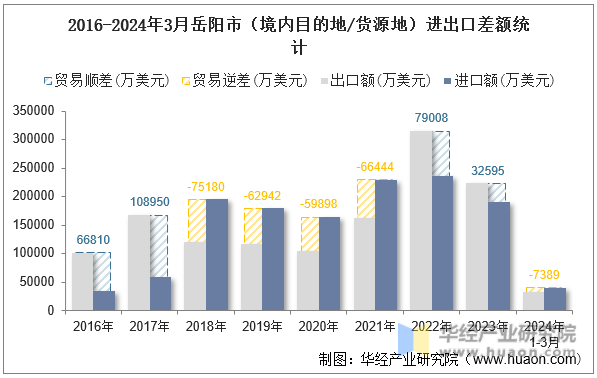 2016-2024年3月岳阳市（境内目的地/货源地）进出口差额统计