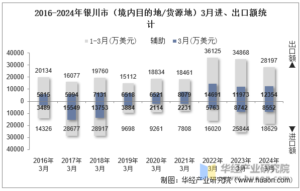 2016-2024年银川市（境内目的地/货源地）3月进、出口额统计