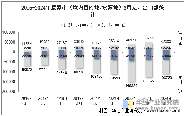 2016-2024年鹰潭市（境内目的地/货源地）3月进、出口额统计