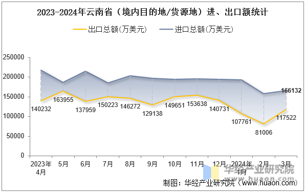 2023-2024年云南省（境内目的地/货源地）进、出口额统计
