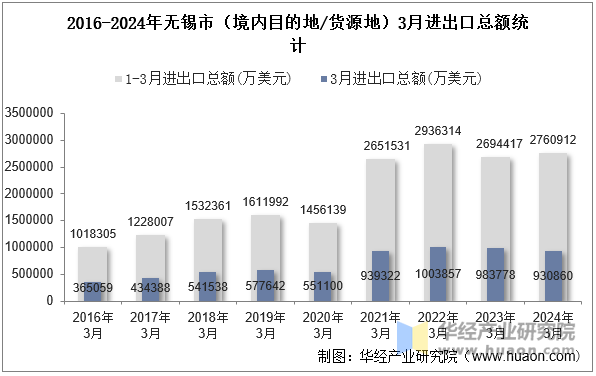 2016-2024年无锡市（境内目的地/货源地）3月进出口总额统计