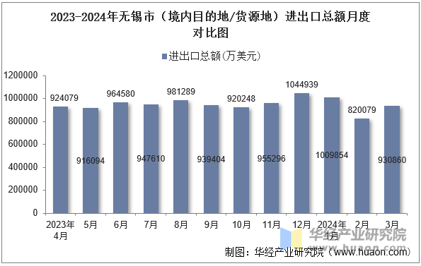 2023-2024年无锡市（境内目的地/货源地）进出口总额月度对比图