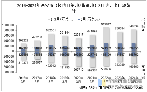 2016-2024年西安市（境内目的地/货源地）3月进、出口额统计