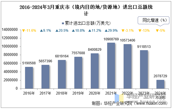 2016-2024年3月重庆市（境内目的地/货源地）进出口总额统计