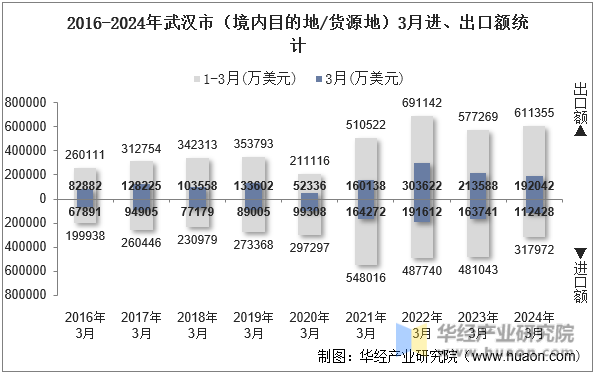 2016-2024年武汉市（境内目的地/货源地）3月进、出口额统计