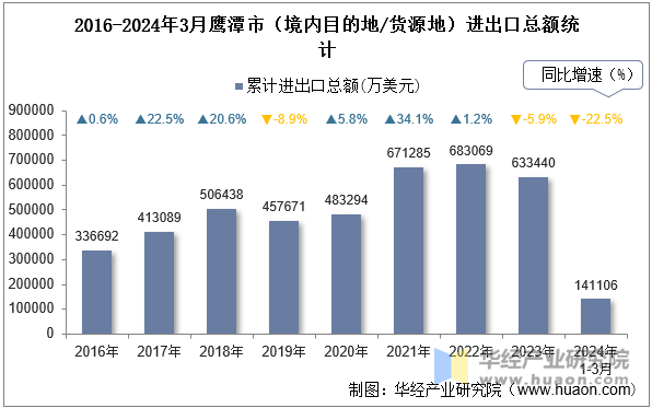 2016-2024年3月鹰潭市（境内目的地/货源地）进出口总额统计