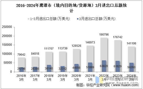 2016-2024年鹰潭市（境内目的地/货源地）3月进出口总额统计