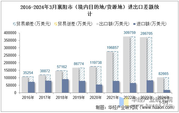 2016-2024年3月襄阳市（境内目的地/货源地）进出口差额统计