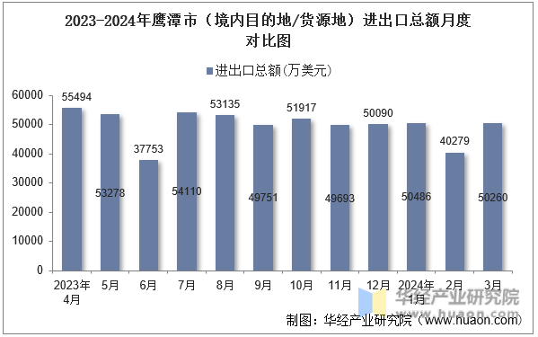 2023-2024年鹰潭市（境内目的地/货源地）进出口总额月度对比图