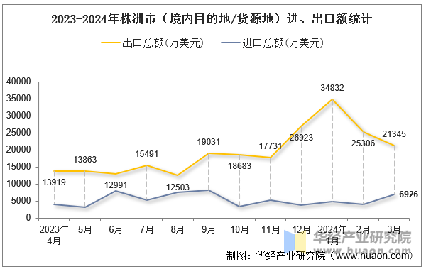 2023-2024年株洲市（境内目的地/货源地）进、出口额统计