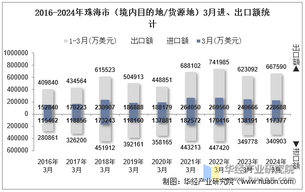 2016-2024年珠海市（境内目的地/货源地）3月进、出口额统计