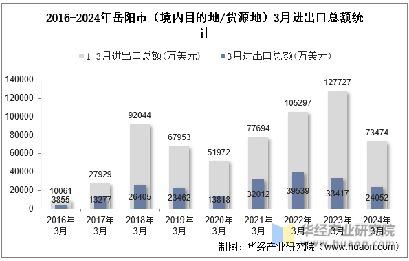 2016-2024年岳阳市（境内目的地/货源地）3月进出口总额统计