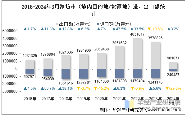 2016-2024年3月潍坊市（境内目的地/货源地）进、出口额统计