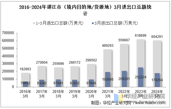 2016-2024年湛江市（境内目的地/货源地）3月进出口总额统计