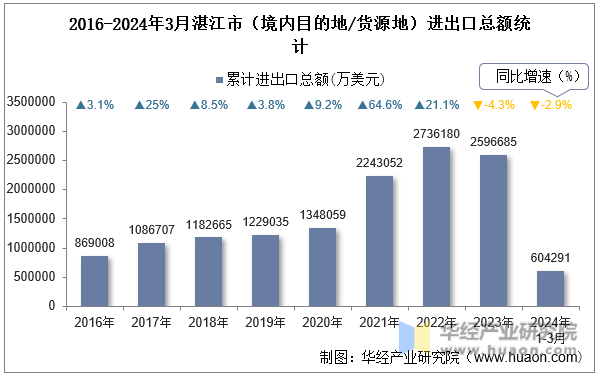 2016-2024年3月湛江市（境内目的地/货源地）进出口总额统计