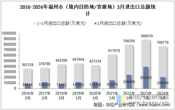 2016-2024年温州市（境内目的地/货源地）3月进出口总额统计