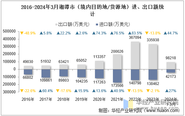 2016-2024年3月湘潭市（境内目的地/货源地）进、出口额统计