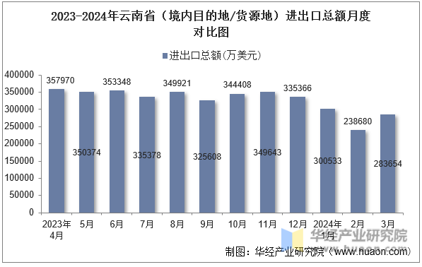 2023-2024年云南省（境内目的地/货源地）进出口总额月度对比图