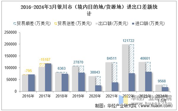 2016-2024年3月银川市（境内目的地/货源地）进出口差额统计