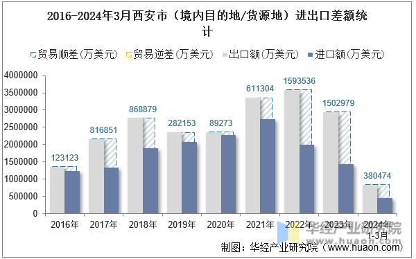 2016-2024年3月西安市（境内目的地/货源地）进出口差额统计