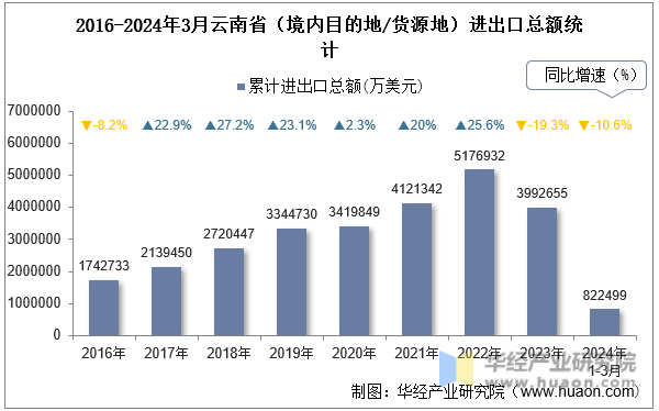 2016-2024年3月云南省（境内目的地/货源地）进出口总额统计
