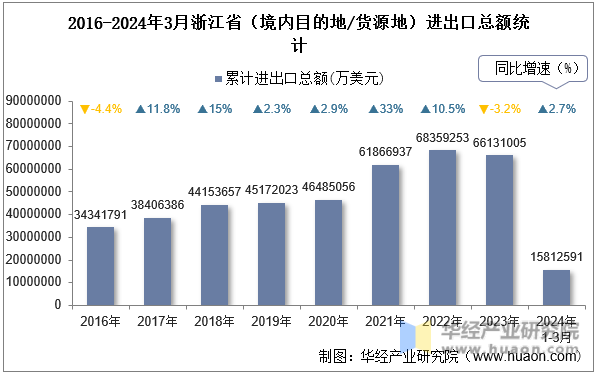 2016-2024年3月浙江省（境内目的地/货源地）进出口总额统计