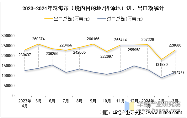2023-2024年珠海市（境内目的地/货源地）进、出口额统计