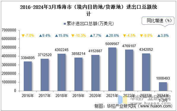 2016-2024年3月珠海市（境内目的地/货源地）进出口总额统计
