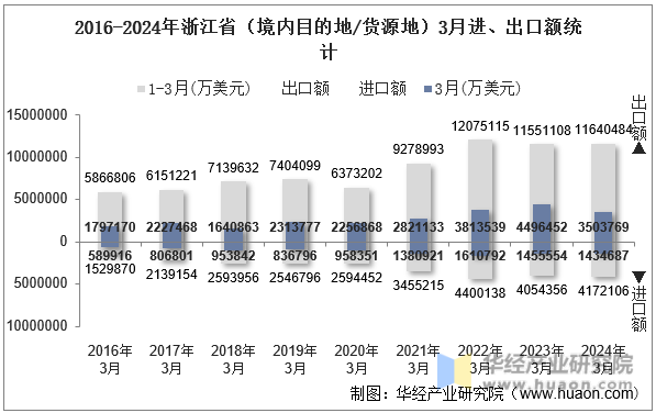 2016-2024年浙江省（境内目的地/货源地）3月进、出口额统计