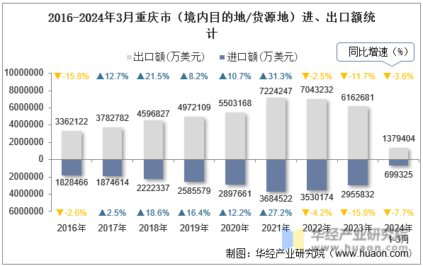 2016-2024年3月重庆市（境内目的地/货源地）进、出口额统计