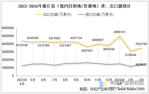 2023-2024年浙江省（境内目的地/货源地）进、出口额统计