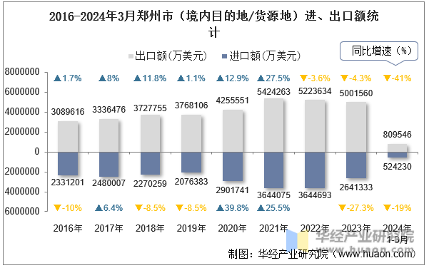 2016-2024年3月郑州市（境内目的地/货源地）进、出口额统计