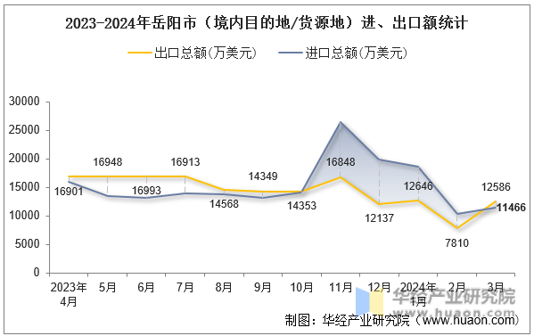 2023-2024年岳阳市（境内目的地/货源地）进、出口额统计