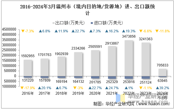 2016-2024年3月温州市（境内目的地/货源地）进、出口额统计