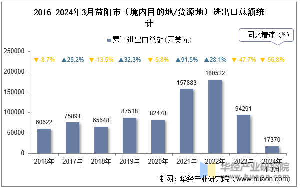 2016-2024年3月益阳市（境内目的地/货源地）进出口总额统计