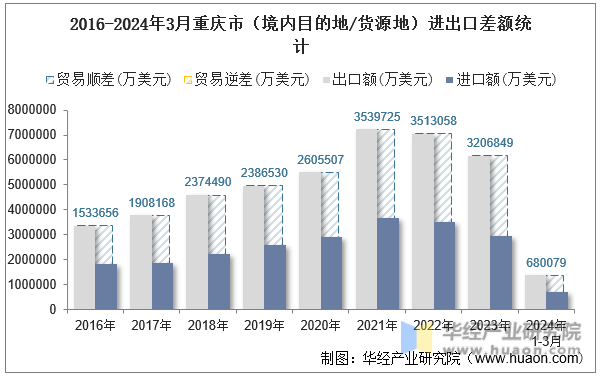 2016-2024年3月重庆市（境内目的地/货源地）进出口差额统计