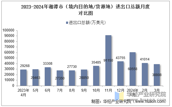 2023-2024年湘潭市（境内目的地/货源地）进出口总额月度对比图