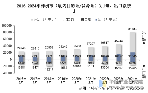 2016-2024年株洲市（境内目的地/货源地）3月进、出口额统计