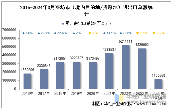 2016-2024年3月潍坊市（境内目的地/货源地）进出口总额统计