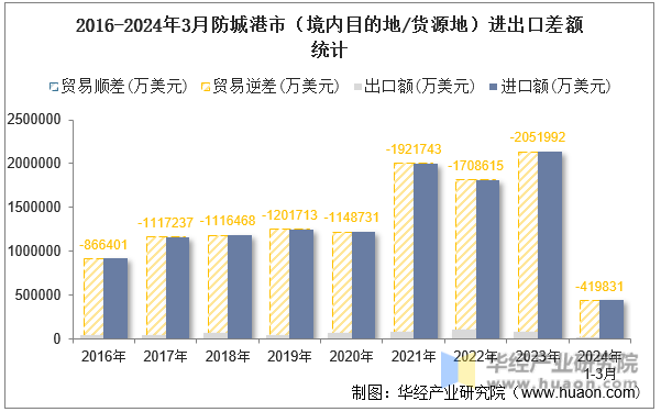 2016-2024年3月防城港市（境内目的地/货源地）进出口差额统计