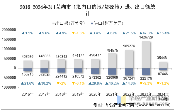 2016-2024年3月芜湖市（境内目的地/货源地）进、出口额统计