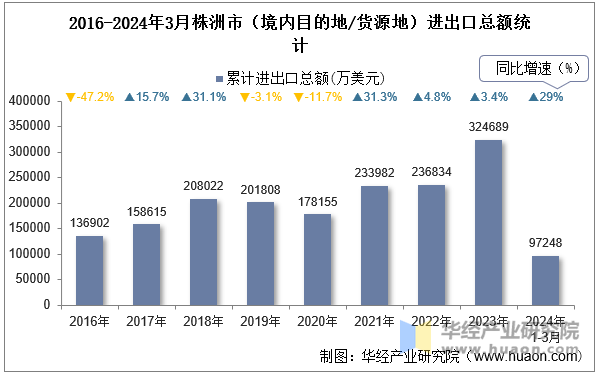 2016-2024年3月株洲市（境内目的地/货源地）进出口总额统计