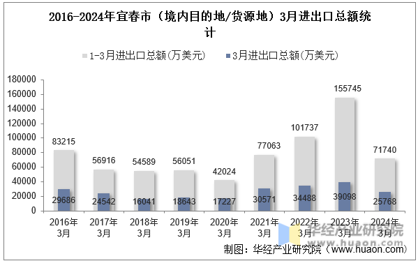 2016-2024年宜春市（境内目的地/货源地）3月进出口总额统计