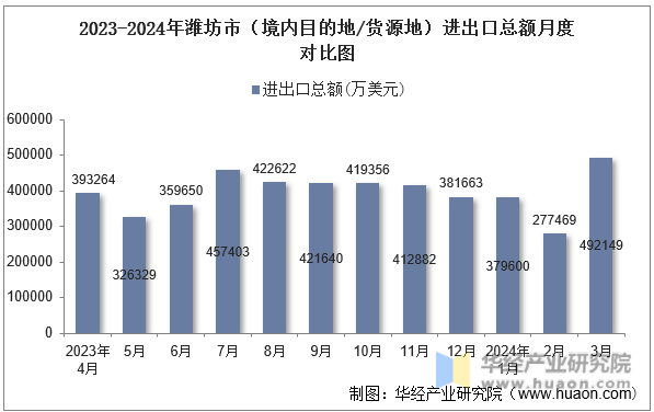 2023-2024年潍坊市（境内目的地/货源地）进出口总额月度对比图
