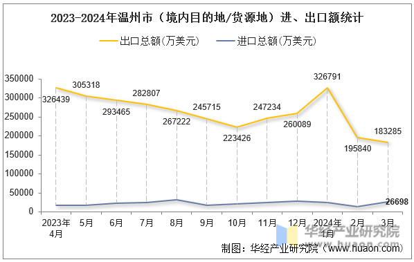 2023-2024年温州市（境内目的地/货源地）进、出口额统计