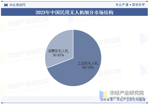 2023年中国民用无人机细分市场结构