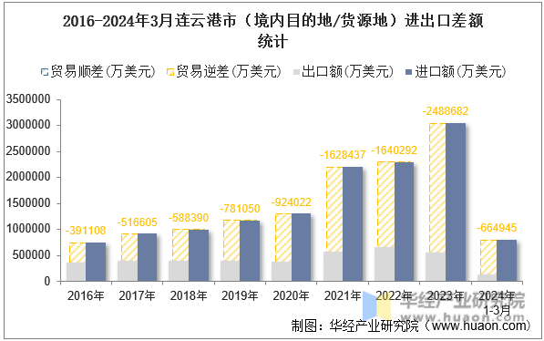 2016-2024年3月连云港市（境内目的地/货源地）进出口差额统计