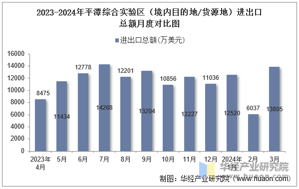2023-2024年平潭综合实验区（境内目的地/货源地）进出口总额月度对比图
